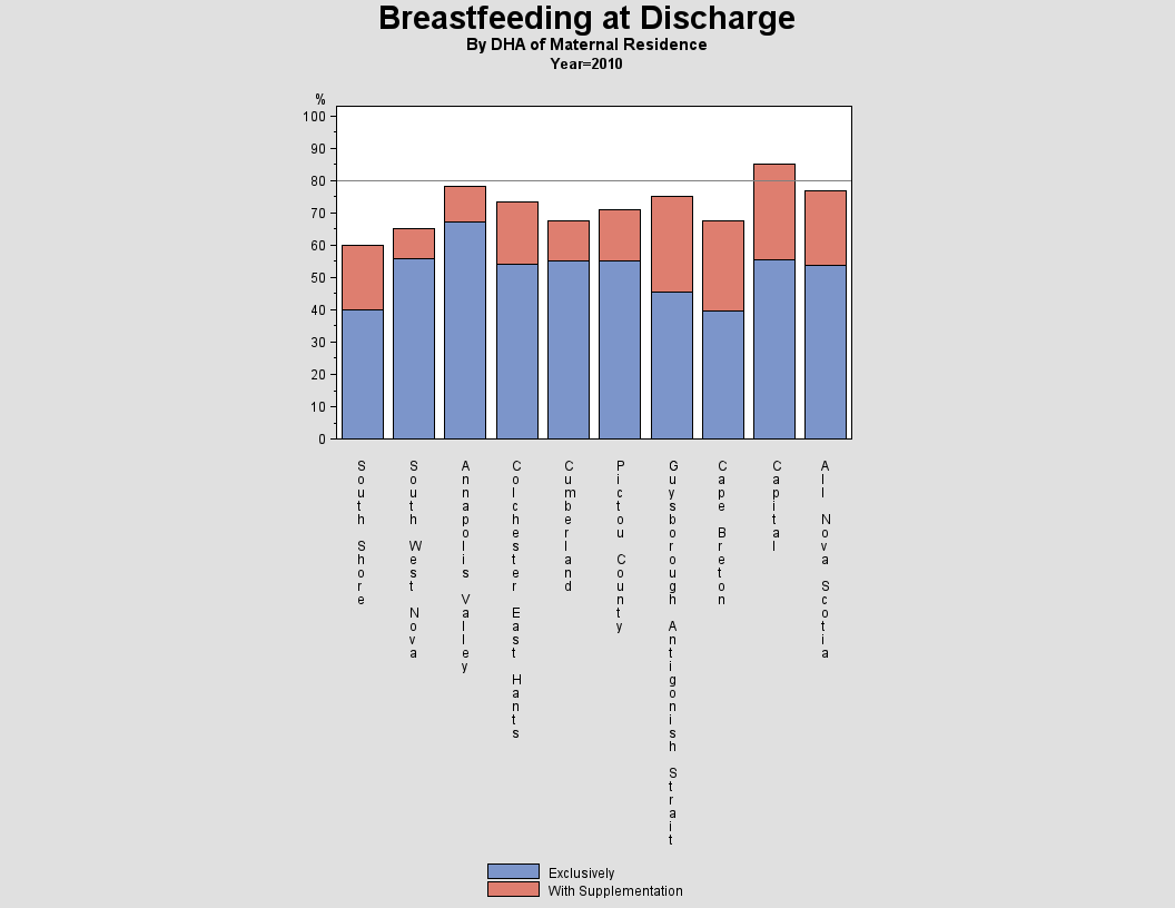 Breastfeeding by DHA