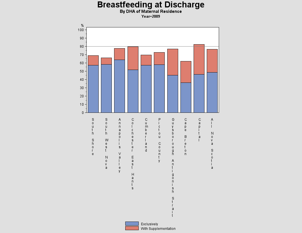 Breastfeeding by DHA