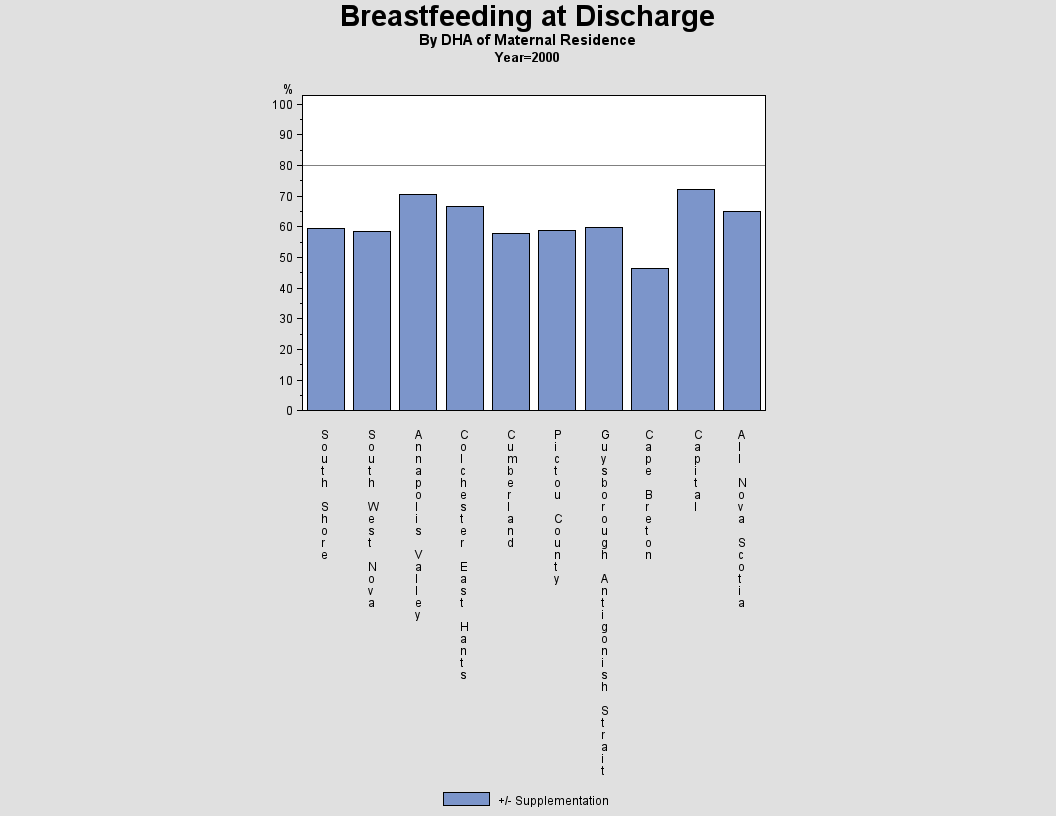 Breastfeeding by DHA