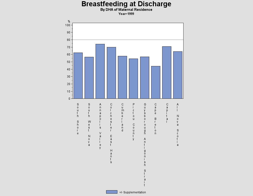 Breastfeeding by DHA