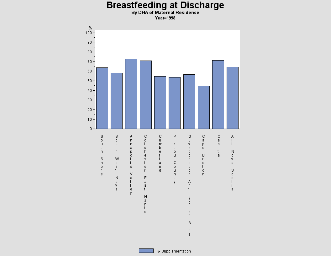 Breastfeeding by DHA