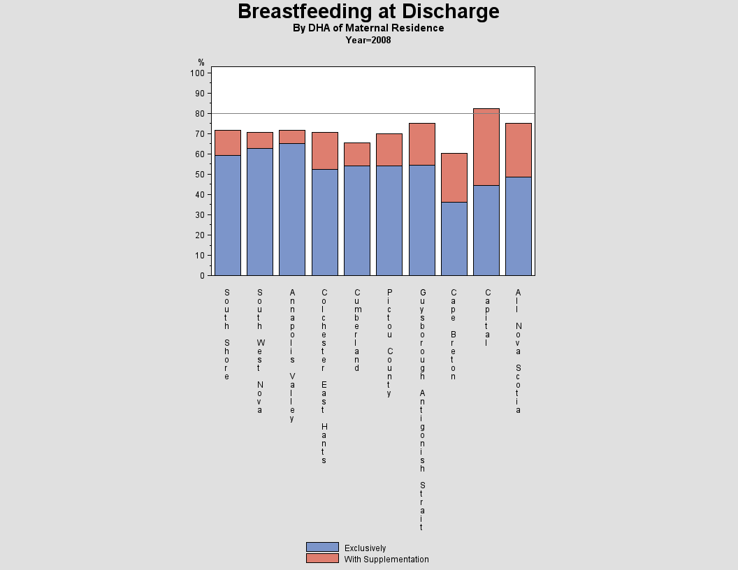 Breastfeeding by DHA