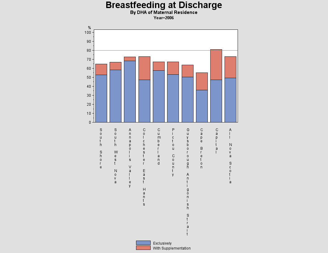 Breastfeeding by DHA