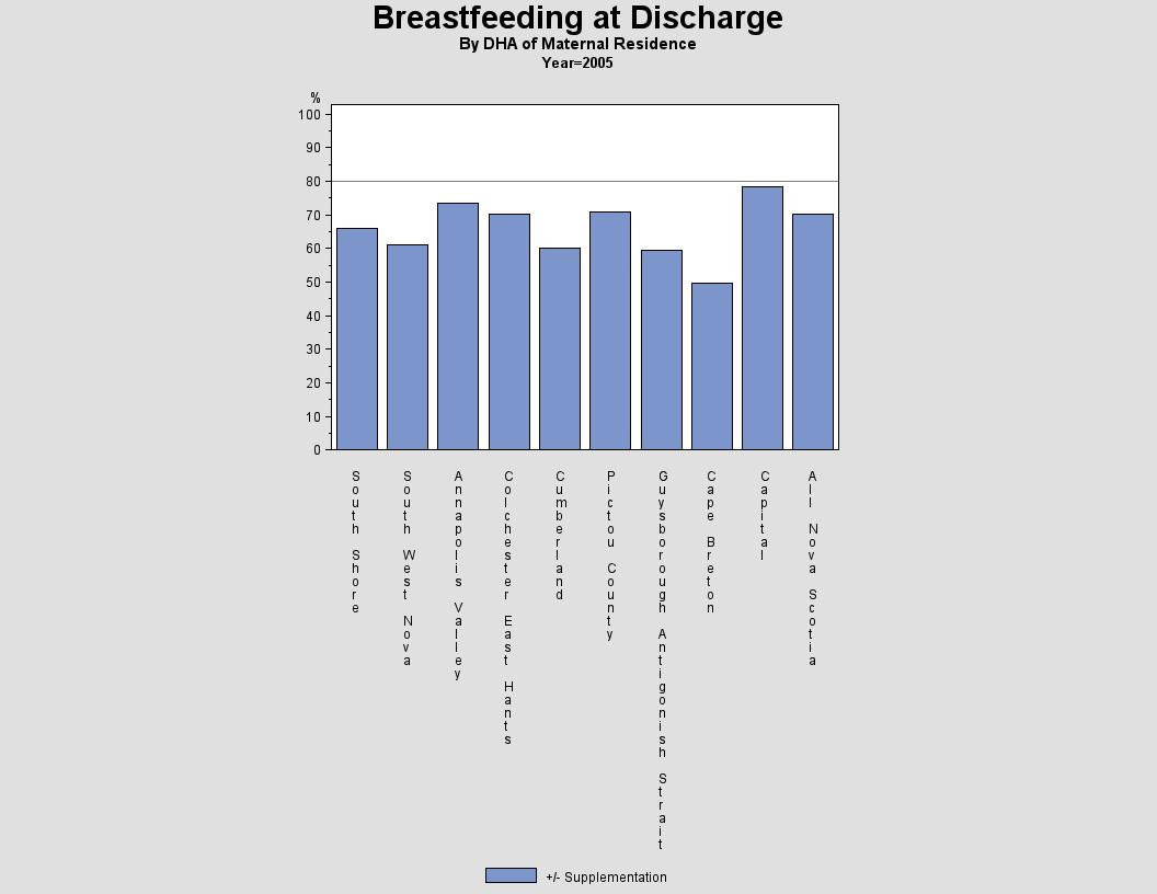 Breastfeeding by DHA