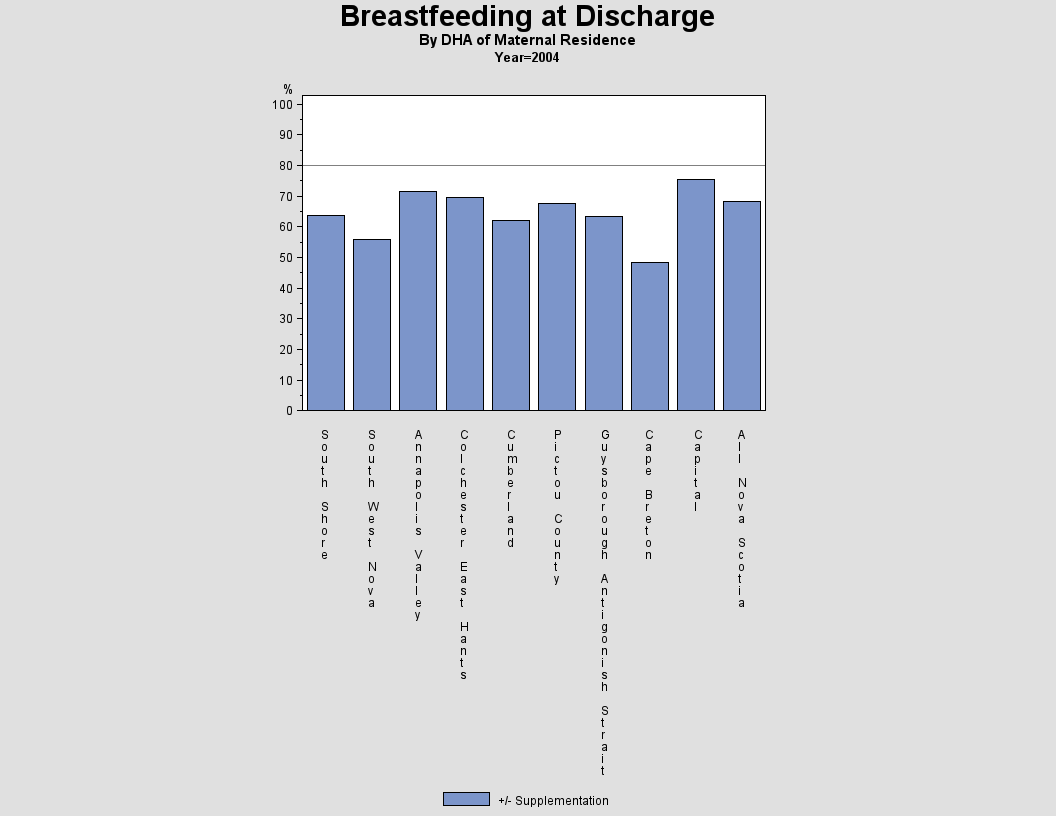 Breastfeeding by DHA