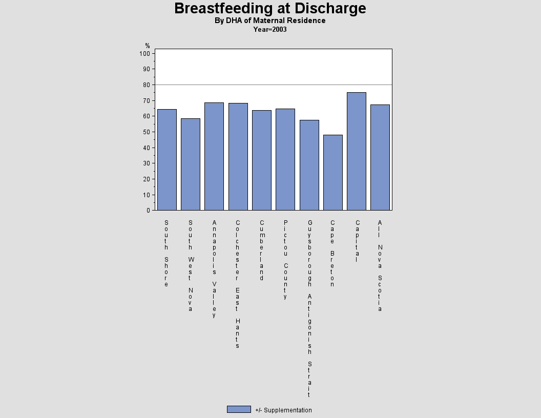 Breastfeeding by DHA