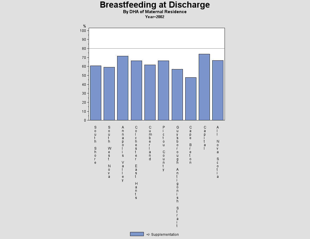 Breastfeeding by DHA