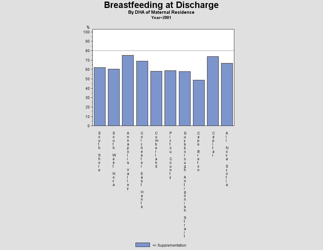 Breastfeeding by DHA